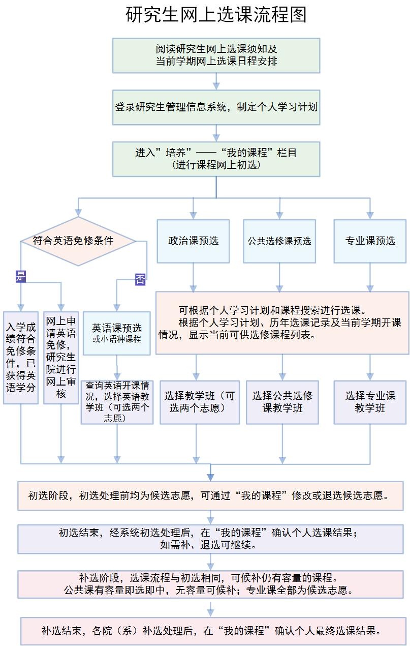 研究生选课流程图.jpg